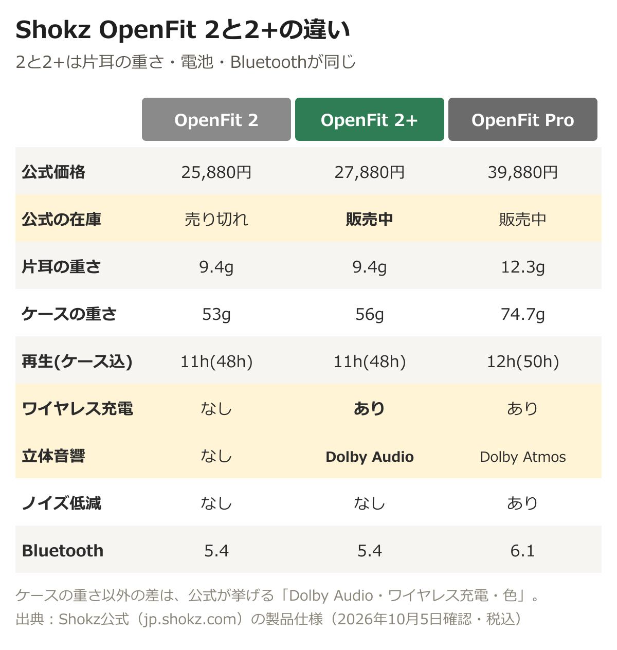 OpenFit 2は25,880円で公式は売り切れ、OpenFit 2+は27,880円、OpenFit Proは39,880円。片耳の重さは9.4g、9.4g、12.3g。ケースは53g、56g、74.7g。再生時間は11時間(ケース込み48時間)、同じ、12時間(50時間)。ワイヤレス充電は2だけなし。立体音響は2+がDolby Audio、ProがDolby Atmos。ノイズ低減はProだけ。Bluetoothは5.4、5.4、6.1