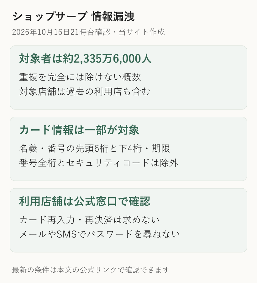 ショップサーブの流出対象は約2335万6000人の概数、カード名義と番号一部と有効期限は対象、番号全桁とコードは対象外、利用店舗は公式窓口で確認と示した図解