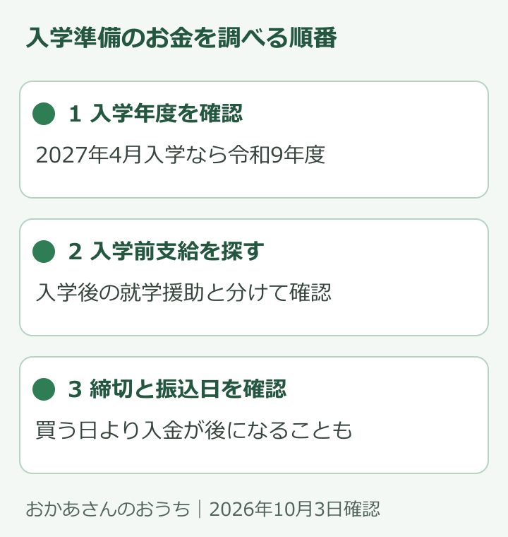 入学年度、入学前支給、申請締切と振込日の順に確認する図