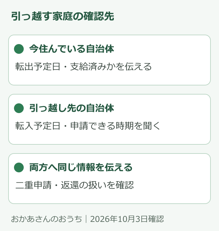 現在の自治体と転居先の自治体の両方へ転居日と支給状況を伝える図