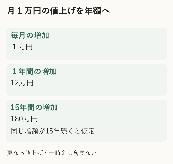 月1万円の修繕積立金増額が15年間続くと180万円になる図