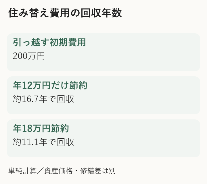 初期費用200万円を年12万円又は年18万円の節約で回収する年数