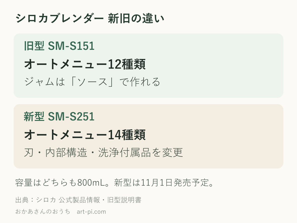 シロカブレンダー 新旧の違い。旧型 SM-S151、オートメニュー12種類、ジャムは「ソース」で作れる。新型 SM-S251、オートメニュー14種類、刃・内部構造・洗浄付属品を変更。