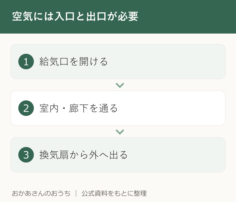 空気には入口と出口が必要