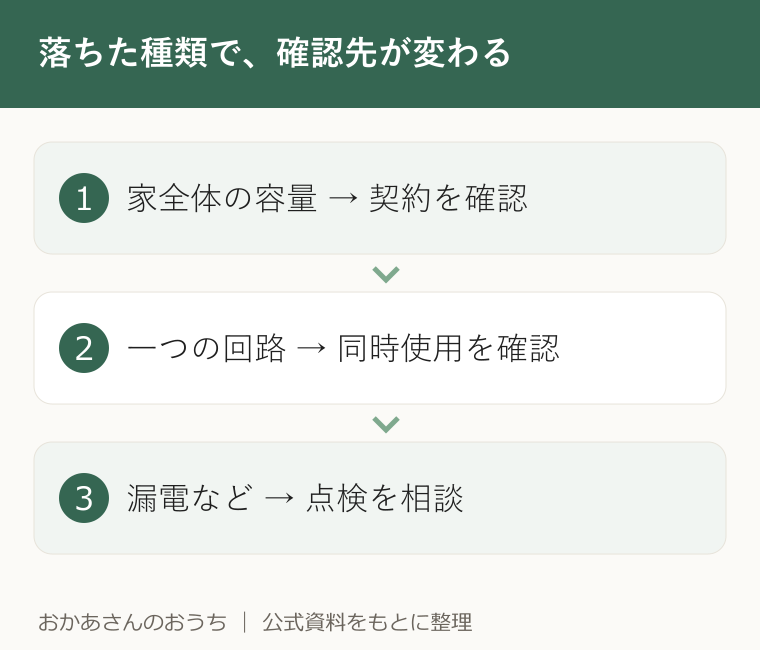 落ちた種類で、確認先が変わる