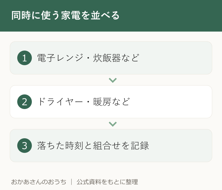 同時に使う家電を並べる