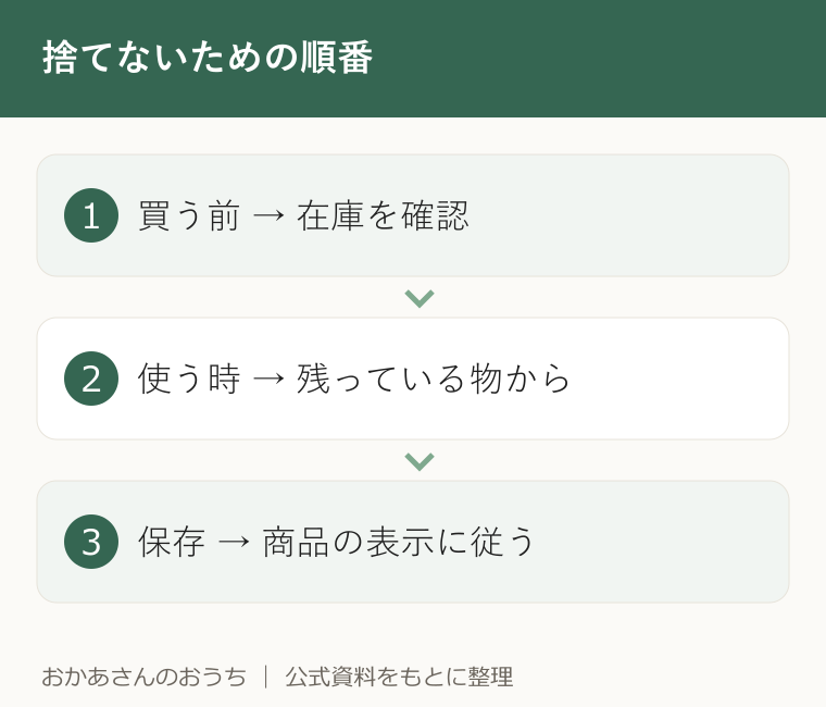 捨てないための順番