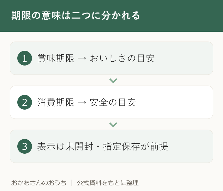 期限の意味は二つに分かれる