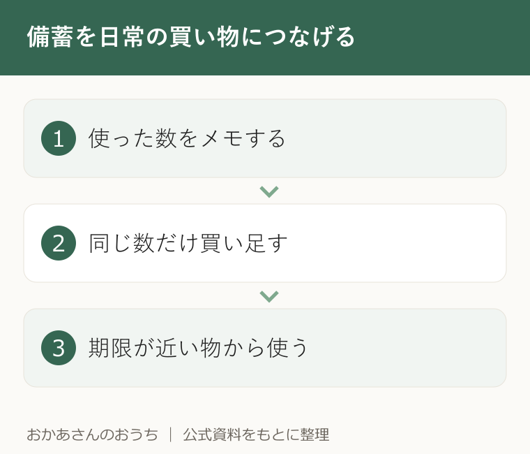 備蓄を日常の買い物につなげる