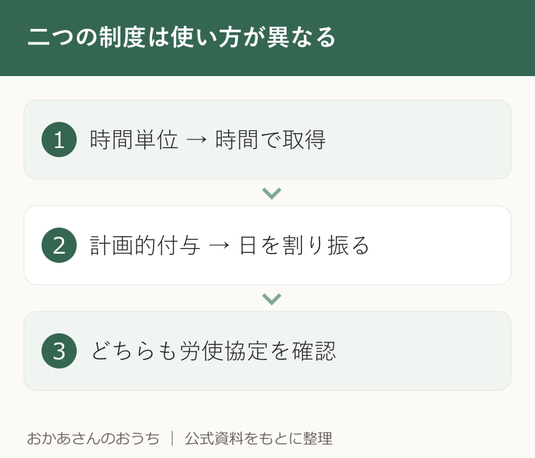 二つの制度は使い方が異なる