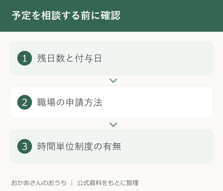 予定を相談する前に確認