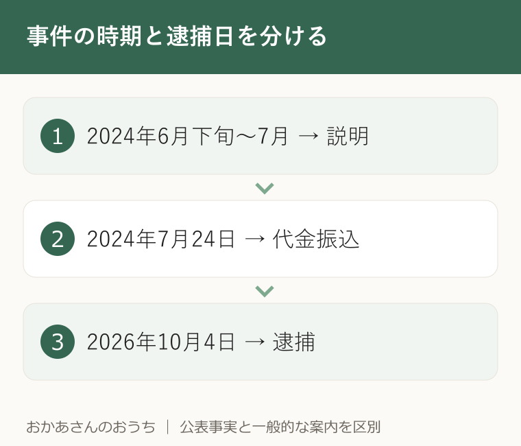 事件の時期と逮捕日を分ける