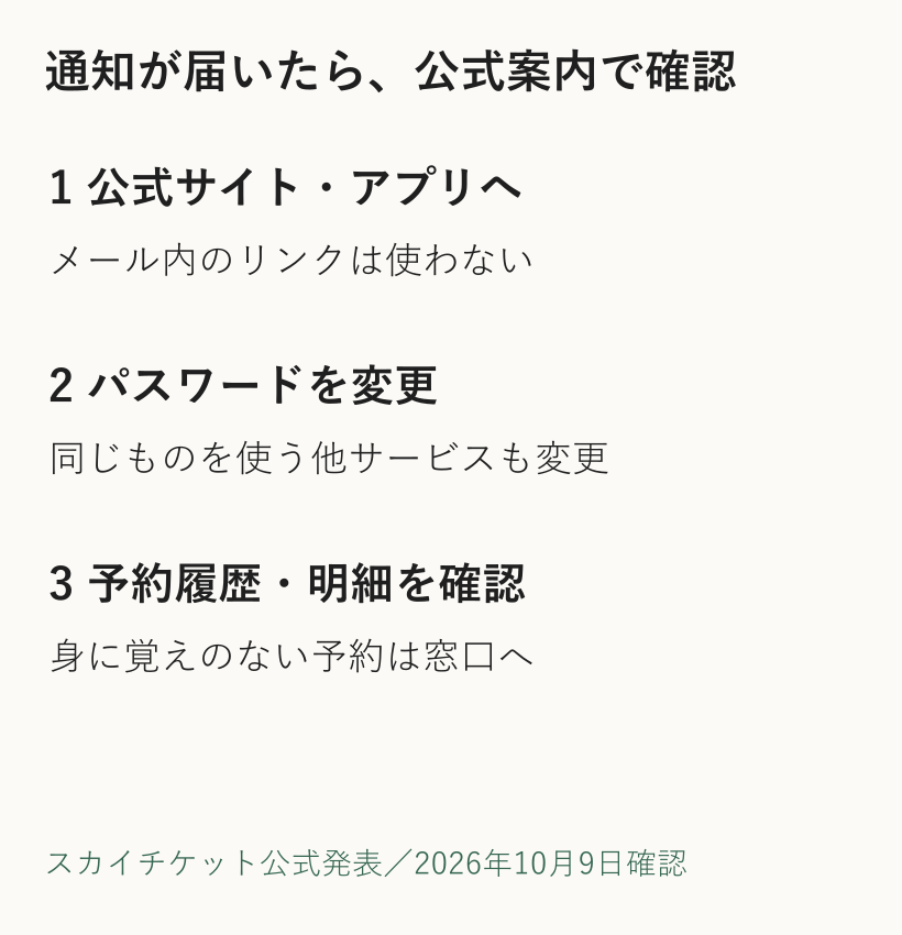 スカイチケットの公式案内に基づく対応図。メールのリンクを使わず公式サイトやアプリを開き、パスワードと使い回しを変更し、予約履歴とカード利用明細を確認する3手順