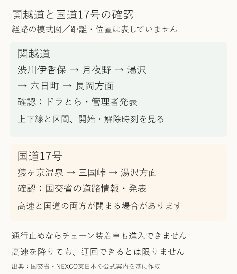 関越道と国道17号の両方の規制を確認する経路の模式図