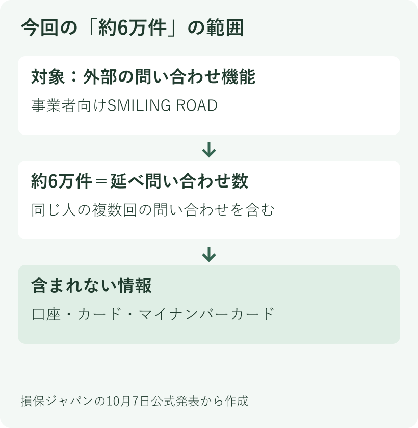 損保ジャパンの対象はSMILING ROADの外部問い合わせ情報で、約6万件は延べ問い合わせ数、口座とカード等は含まないことを示す説明図