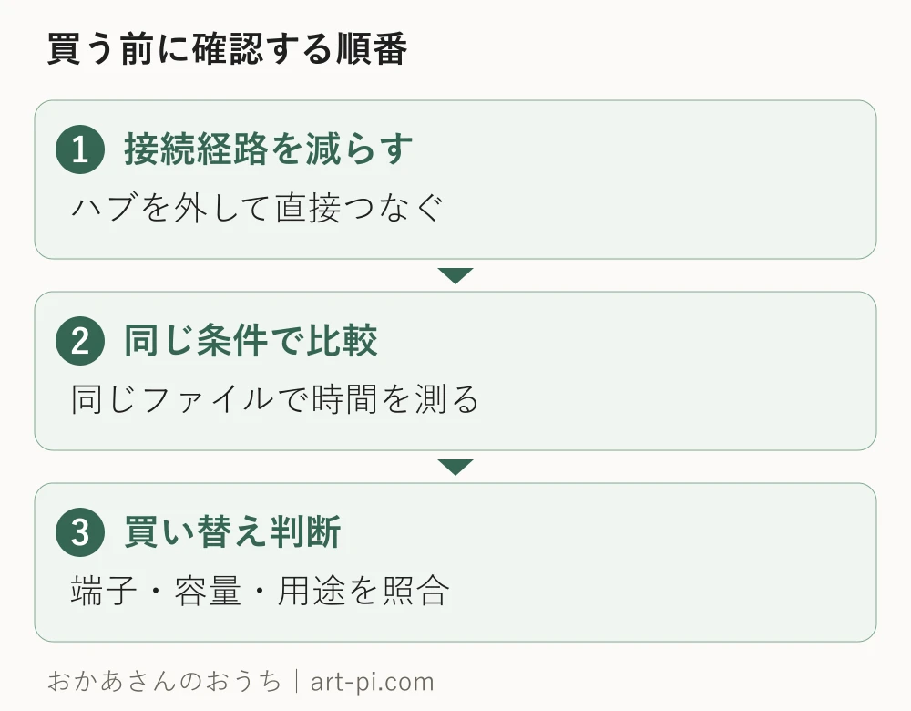 接続経路を減らす。ハブを外して直接つなぐ。同じ条件で比較。同じファイルで時間を測る。買い替え判断。端子・容量・用途を照合