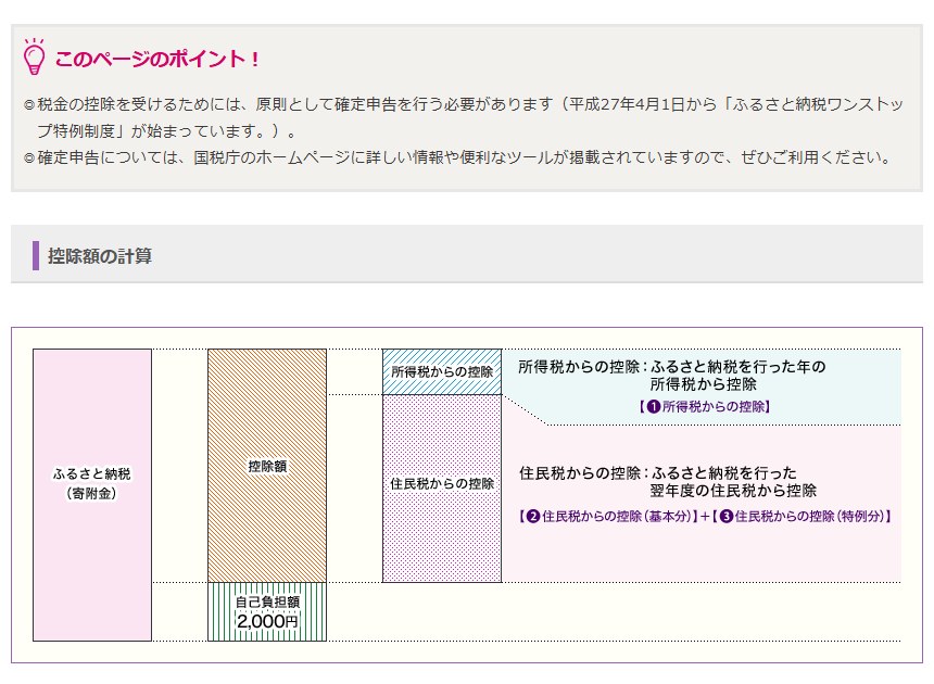 総務省ふるさと納税ポータルサイトの「税金の控除について」のページ。自己負担2,000円と所得税・住民税からの控除を示す図