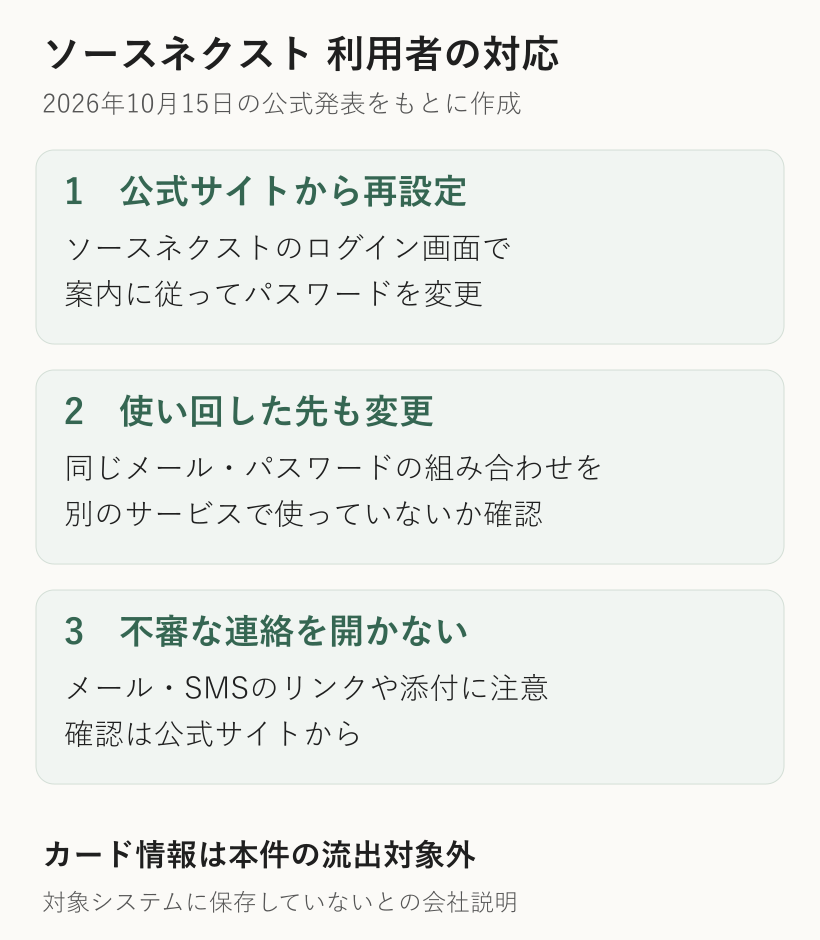 公式画面からパスワード再設定、同じ組み合わせを使う他サービスも変更、不審なメールやSMSに注意という三つの対応と、カード情報が本件の対象外であることを整理した図解