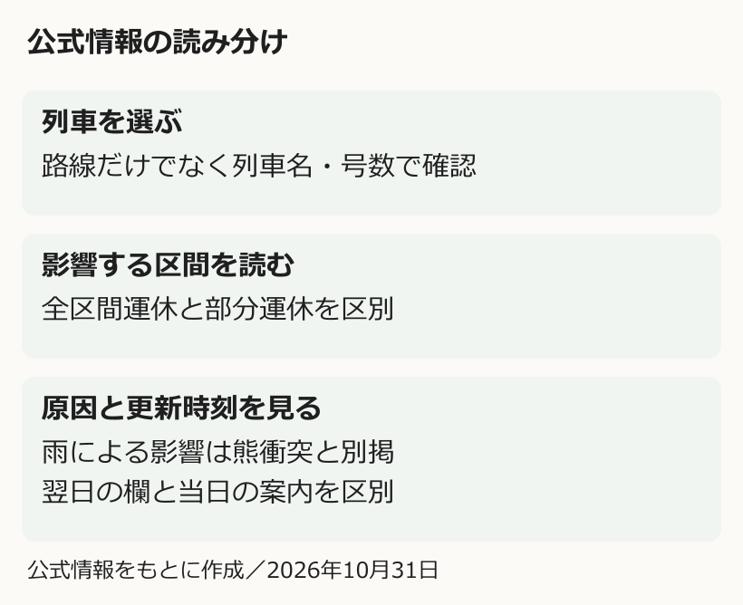 列車名、運休区間、原因と更新時刻の確認順を示した図