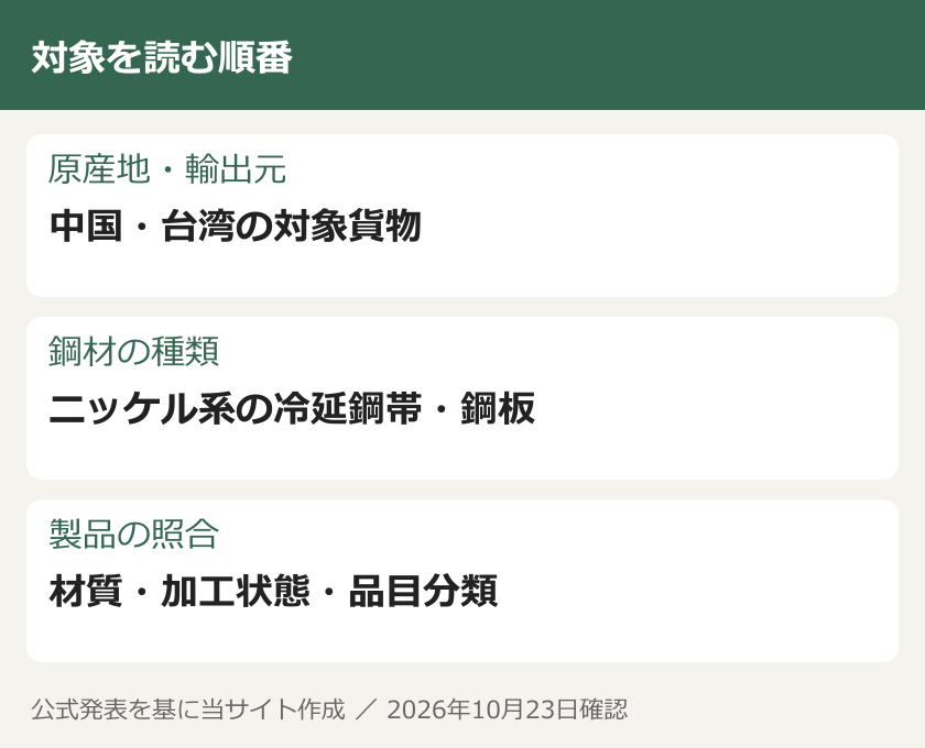 対象を読む順番。原産地・輸出元：中国・台湾の対象貨物。鋼材の種類：ニッケル系の冷延鋼帯・鋼板。製品の照合：材質・加工状態・品目分類