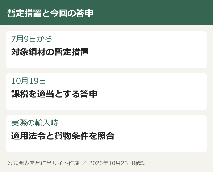 暫定措置と今回の答申。7月9日から：対象鋼材の暫定措置。10月19日：課税を適当とする答申。実際の輸入時：適用法令と貨物条件を照合