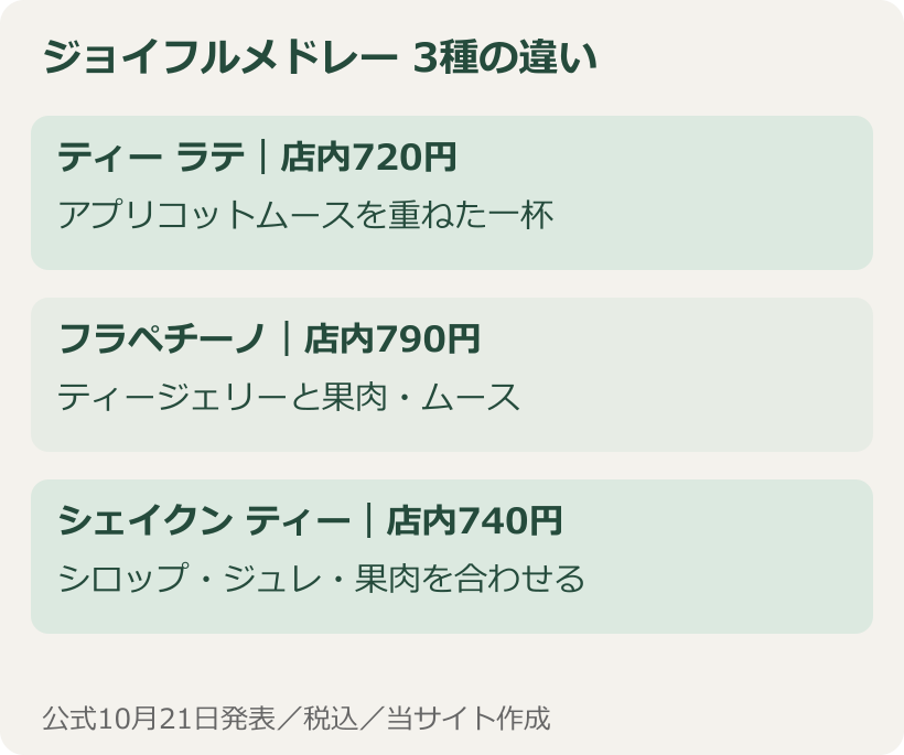 ジョイフルメドレーのラテ720円、フラペチーノ790円、シェイクンティー740円の店内税込価格と特徴を比較した図