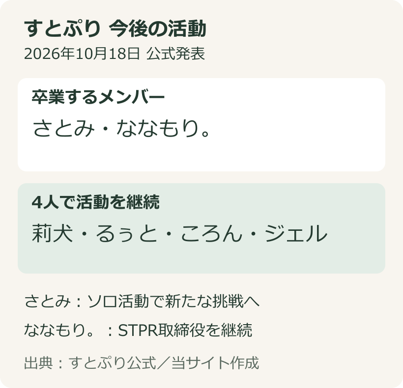 すとぷりを卒業するさとみ・ななもり。と、活動を続ける莉犬・るぅと・ころん・ジェルを整理した図