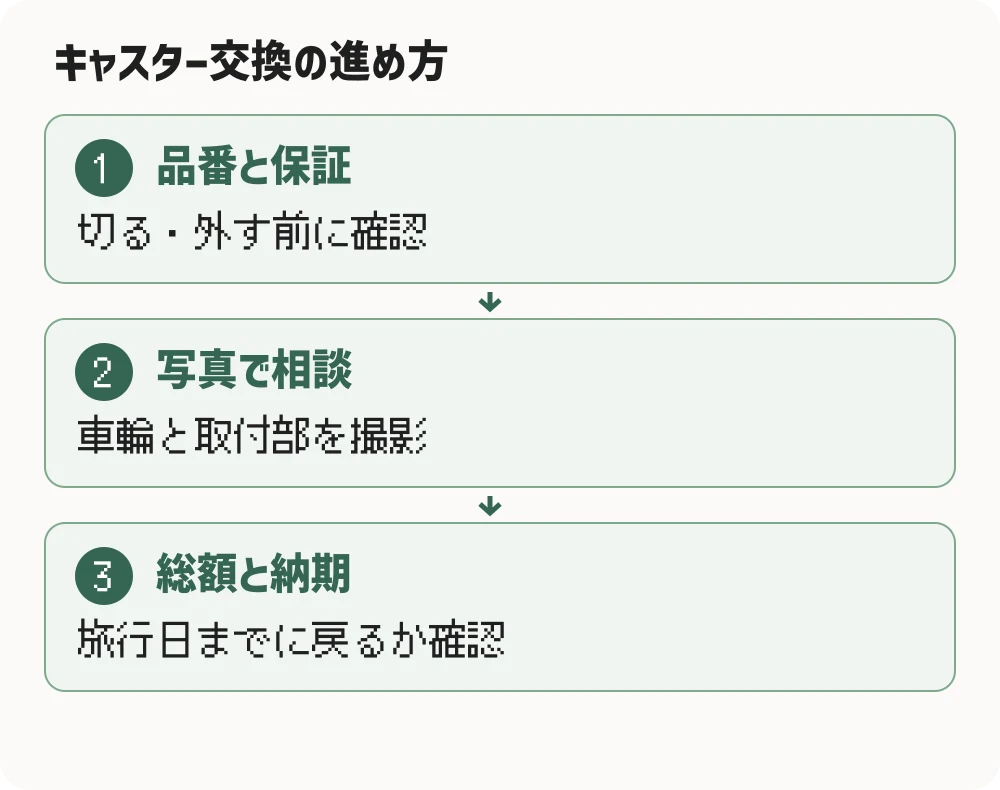 キャスター交換の進め方。品番と保証：切る・外す前に確認。写真で相談：車輪と取付部を撮影。総額と納期：旅行日までに戻るか確認
