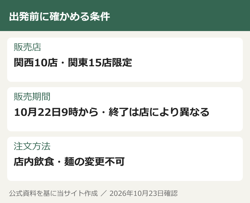 出発前に確かめる条件。販売店:関西10店・関東15店限定。販売期間:10月22日9時から・終了は店により異なる。注文方法:店内飲食・麺の変更不可