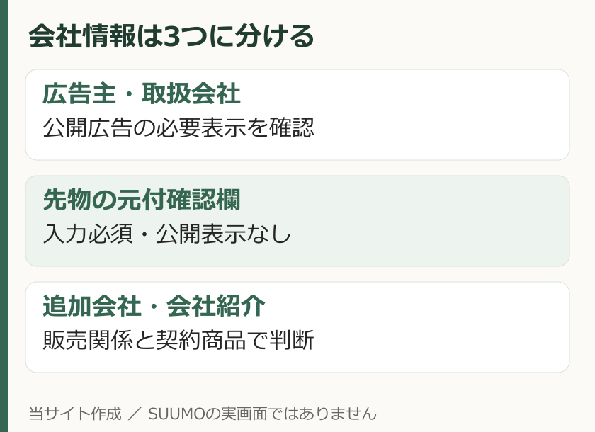 SUUMO会社情報を公開広告主、非表示の元付確認、追加会社と会社紹介に分ける説明図
