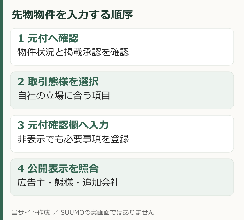 先物の入稿は掲載承認、取引態様、元付確認欄、公開広告の順に確認する