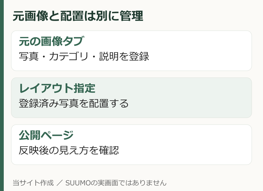 画像の登録、レイアウト指定、公開確認の役割を分ける図