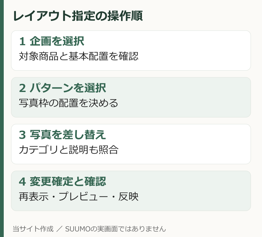 SUUMO売買のレイアウト指定は企画選択、パターン、写真差し替え、変更確定の順に進む