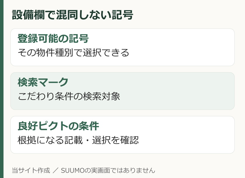 設備・特徴欄の登録可否、検索対象、良好ピクトの条件を分ける説明図