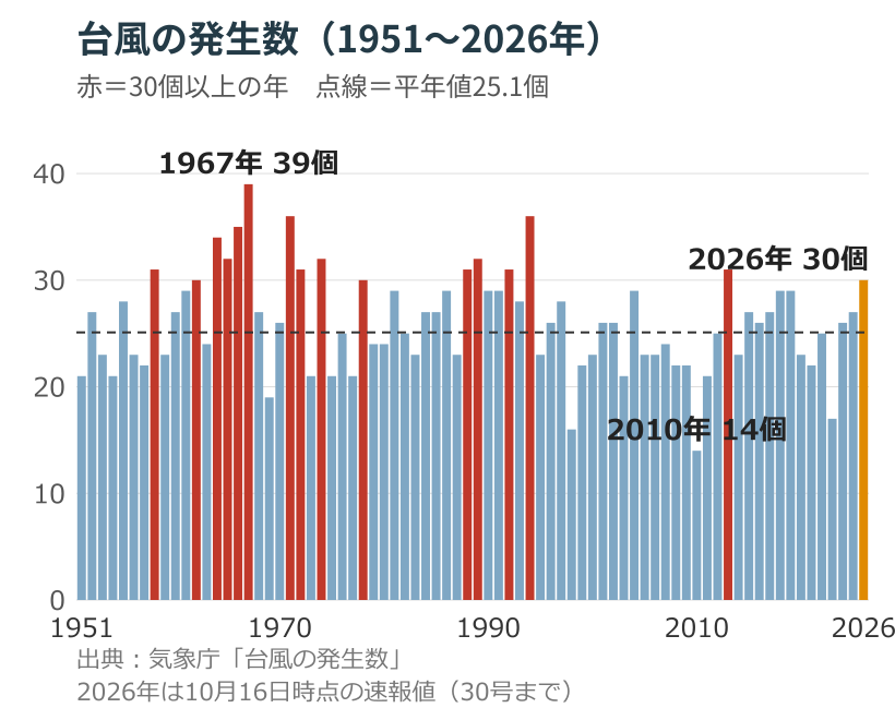 台風の発生数の推移（1951〜2026年）。最多は1967年の39個、最少は2010年の14個、2026年は30個
