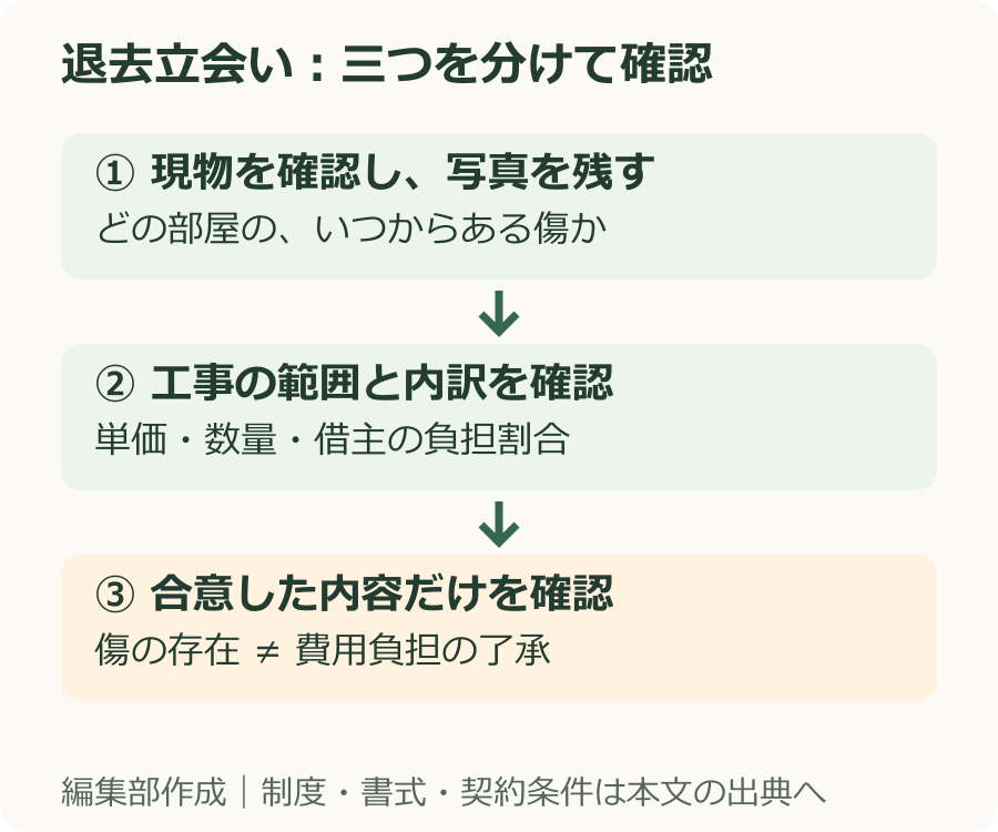 部屋の傷の確認、費用の見積もり、負担の合意を分けて記録する退去立会いの流れ
