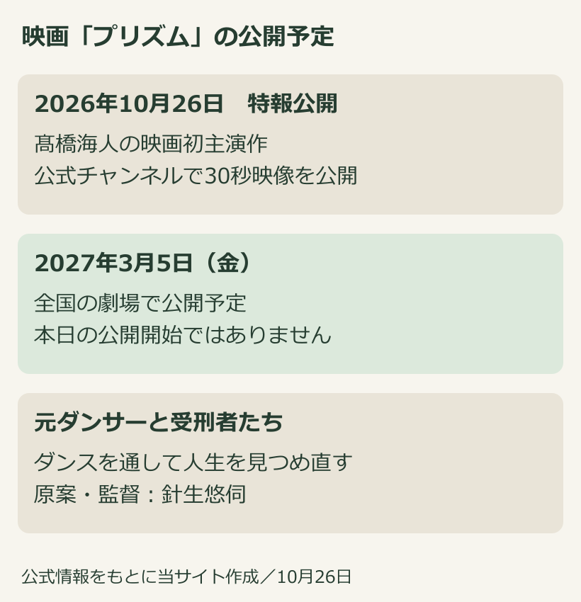 プリズムの特報公開は2026年10月26日、映画の全国公開は2027年3月5日と区別した図