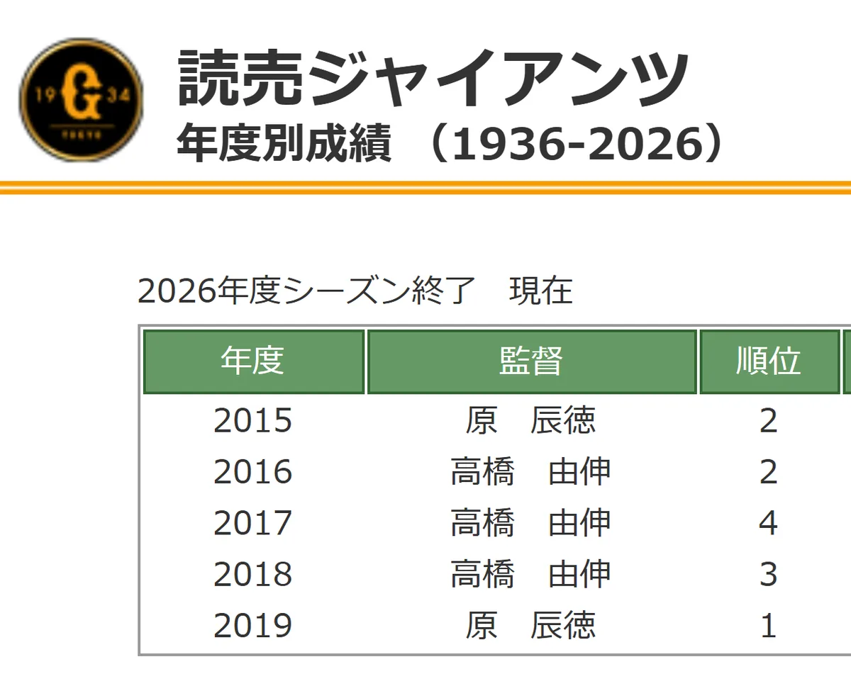 日本野球機構の公式サイトにある読売ジャイアンツの年度別成績。2016年から2018年の監督の欄が高橋由伸で、順位は2位、4位、3位