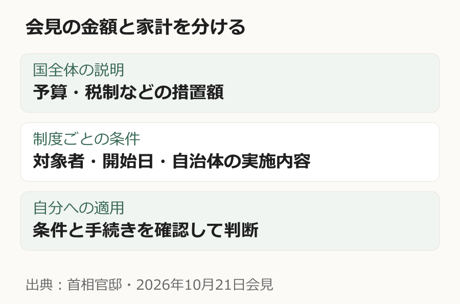 会見で説明した政策の措置額、個別の支援制度、家計への適用を分けた図