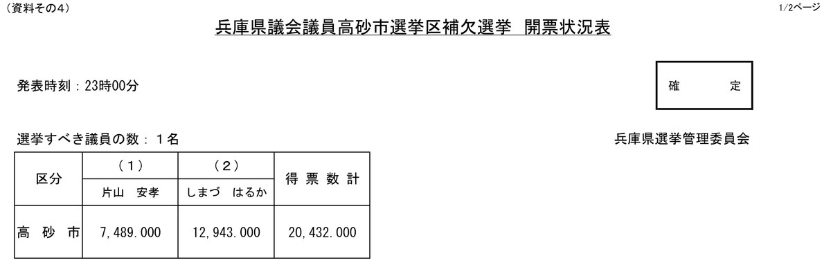 兵庫県選挙管理委員会「兵庫県議会議員高砂市選挙区補欠選挙 開票状況表」。23時00分発表の確定値で、片山安孝氏7,489票、しまづはるか氏12,943票、得票数計20,432票