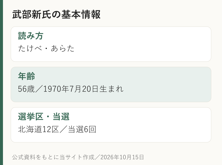 武部新氏の読み方はたけべあらた、1970年7月20日生まれ56歳、北海道12区、当選6回の図。