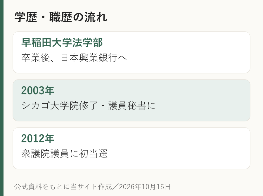 早稲田大学法学部卒業後に日本興業銀行、2003年にシカゴ大学院修了と武部勤氏秘書、2012年初当選の経歴。