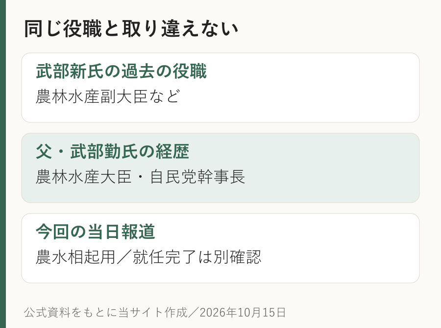 新氏の農水副大臣歴と父勤氏の農水大臣歴を区別し、今回の起用報道と就任完了を分ける図。