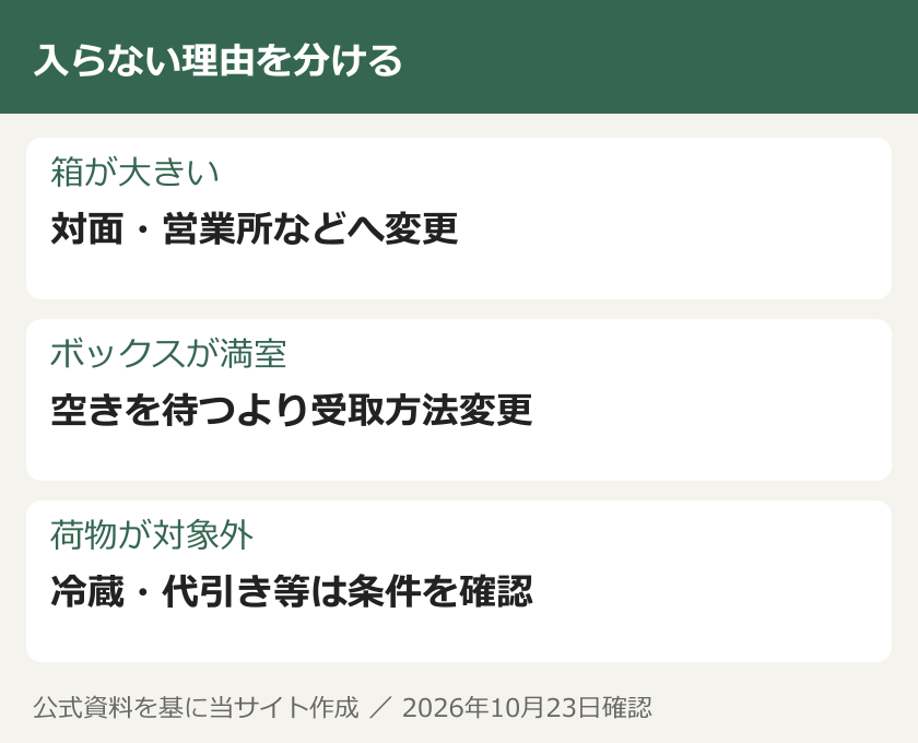 入らない理由を分ける。箱が大きい：対面・営業所などへ変更。ボックスが満室：空きを待つより受取方法変更。荷物が対象外：冷蔵・代引き等は条件を確認