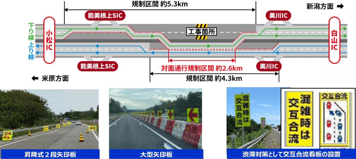 手取川橋の工事規制の図。規制区間約5.3kmと約4.3km、対面通行規制区間約2.6km。下に昇降式2段矢印板、大型矢印板、混雑時は交互合流の看板の写真