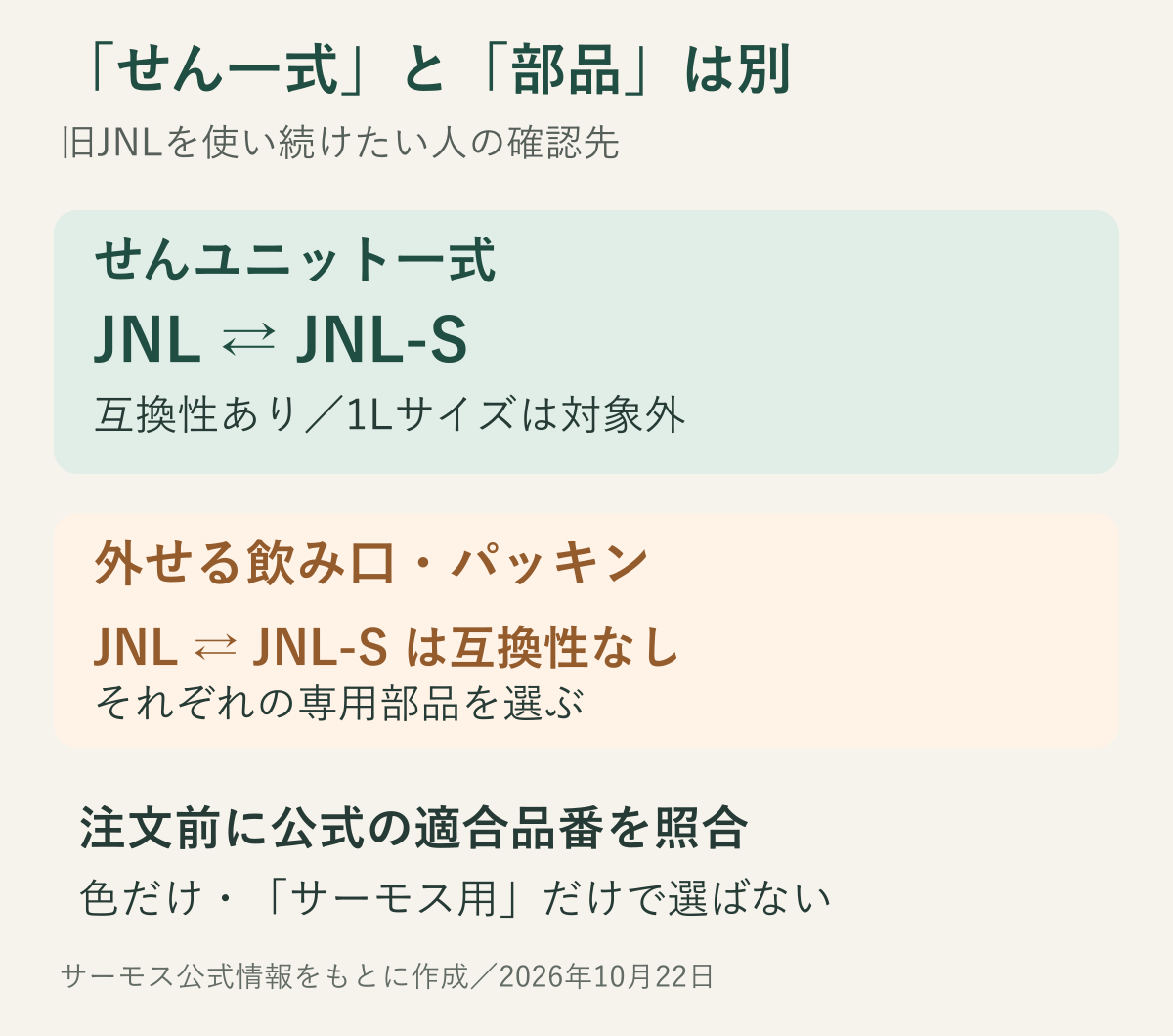 サーモスJNLとJNL-Sの互換性。せんユニット一式は1Lを除き交換可能、飲み口とパッキンは専用部品が必要