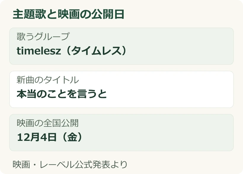 主題歌はtimeleszの本当のことを言うと、映画公開は12月4日という整理図