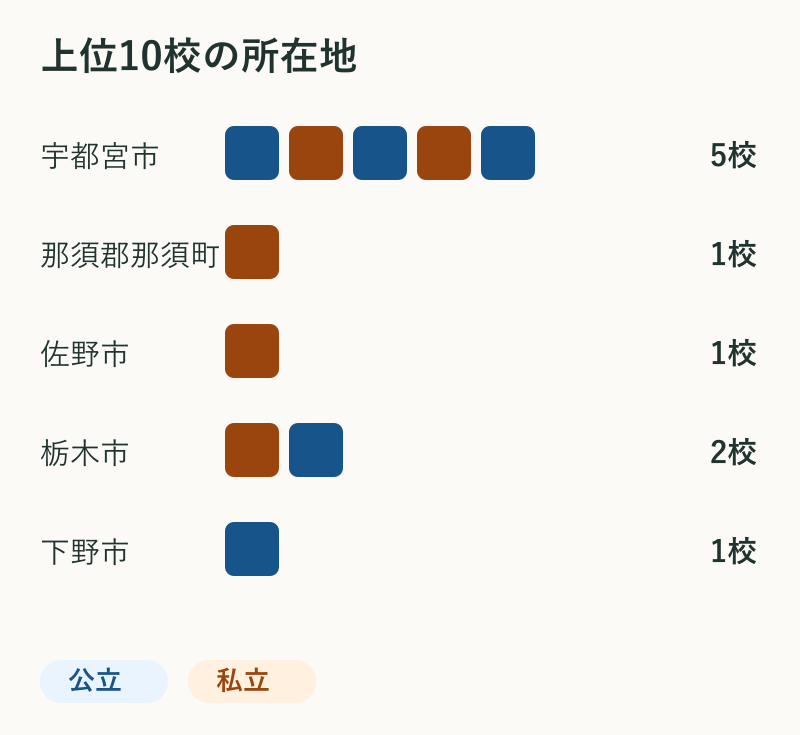 上位10校の所在地。宇都宮市5校、那須郡那須町1校、佐野市1校、栃木市2校、下野市1校。