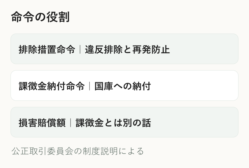 排除措置命令は違反排除と再発防止、課徴金納付命令は国庫への納付という違い