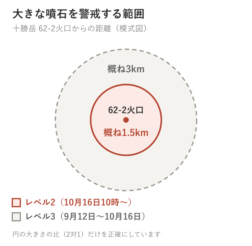 十勝岳62-2火口から大きな噴石を警戒する範囲。レベル3の概ね3kmから、レベル2で概ね1.5kmに狭まった模式図